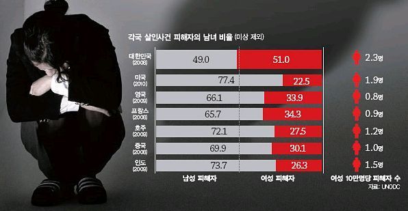 젊은 비장애인 남성들에게만 안전한 나라라면? 살인에 관한 전 지구적 연구를 통해 본 한국 | 인스티즈