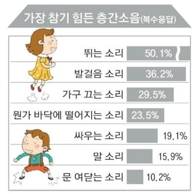 가장 참기 힘든 층간 소음 | 인스티즈