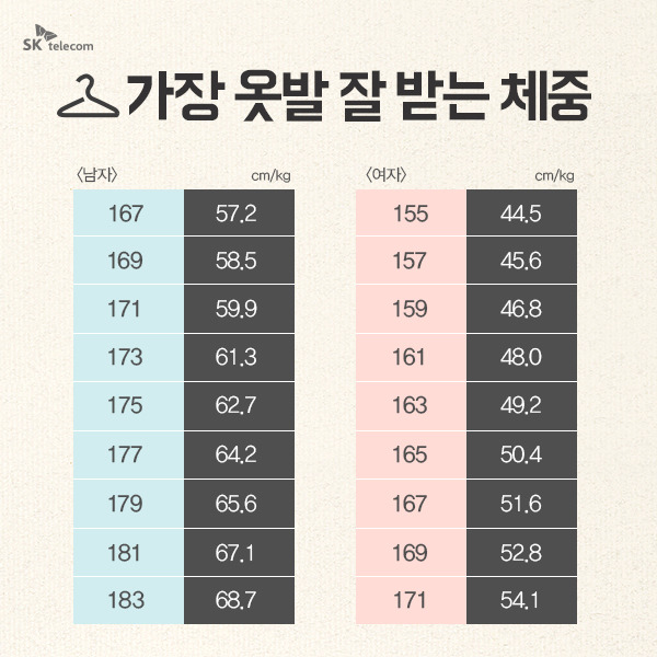남자,여자 가장 옷발 잘 받는 체중.jpg | 인스티즈