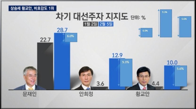 언론(들)의 그래프 장난질에 빡친 문재인 지지자들 | 인스티즈