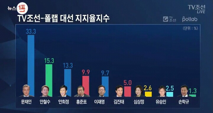 오늘자 대선후보 지지율.jpg | 인스티즈