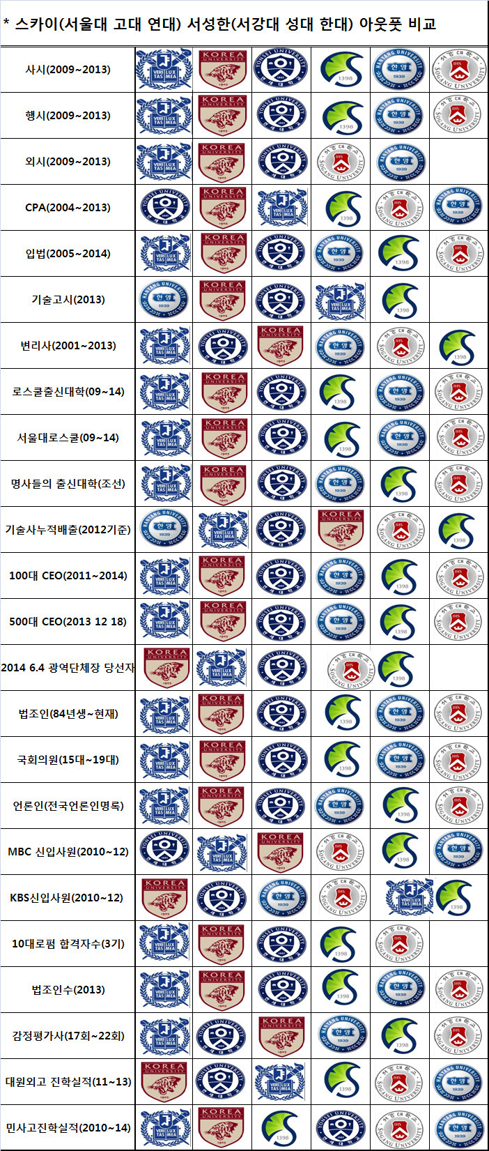 고대 VS 연대 양심 대결 - 대학서열게시판 - 훌리건 천국