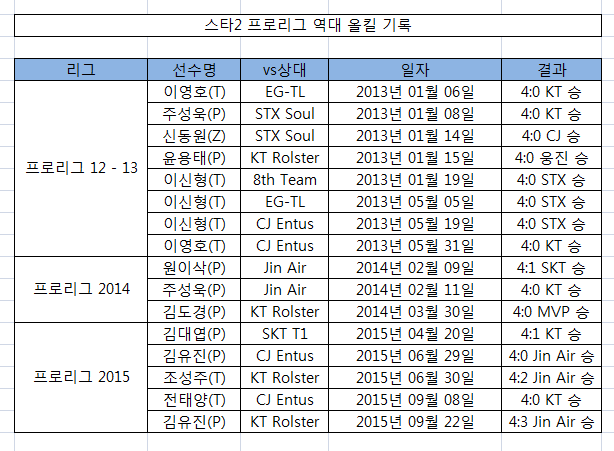스타2 프로리그 역대 올킬 기록.jpg | 인스티즈