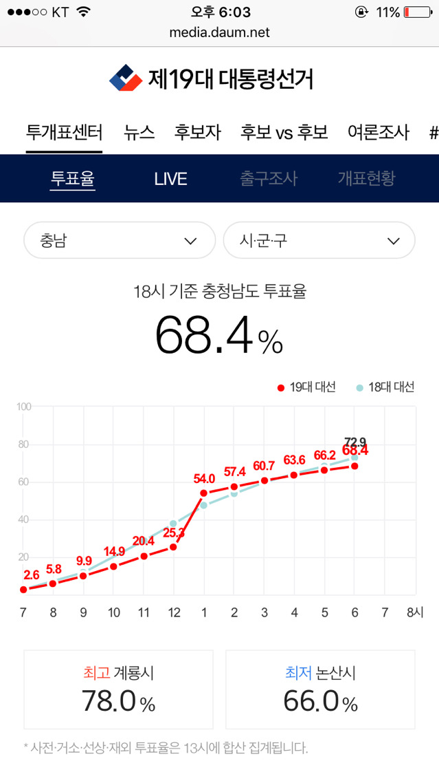 오후 6시 기준 지역별 최고 최저 투표율 | 인스티즈