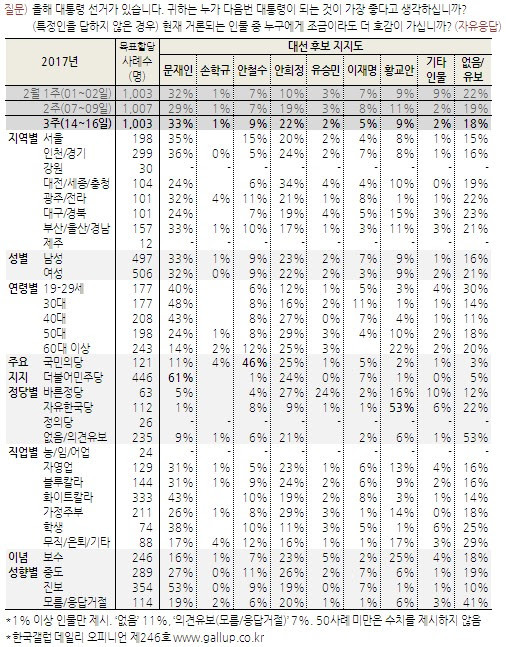 [한국갤럽] 문재인 33%, 안희정 22%. 동반상승 | 인스티즈