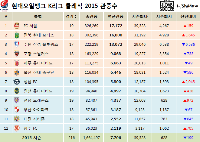 2015 K리그 클래식 & 챌린지 클럽순위 및 누적관중수 (11월 11일) | 인스티즈
