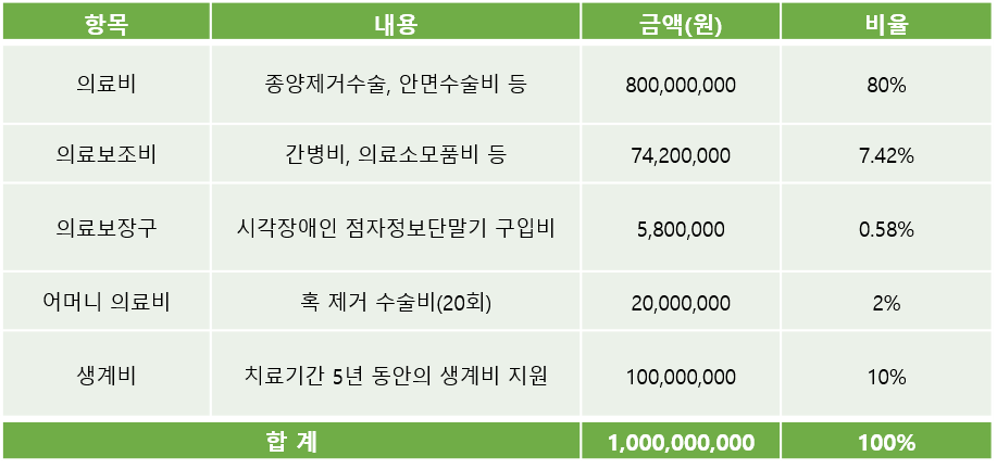 SBS 세상에 이런 일이 심현희 씨 지정후원금은 이렇게 사용됩니다 | 인스티즈