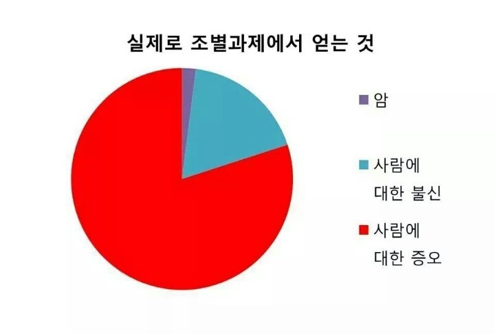 조별과제를 내주는 이유 | 인스티즈