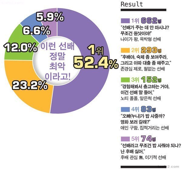 대학생이 뽑은 최악의 선배 | 인스티즈