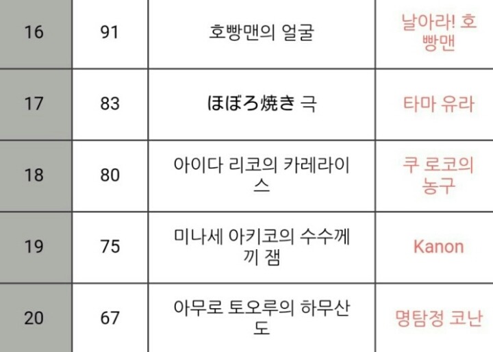 한 번은 먹고 싶은 애니메이션의 요리 음식 TOP20 | 인스티즈