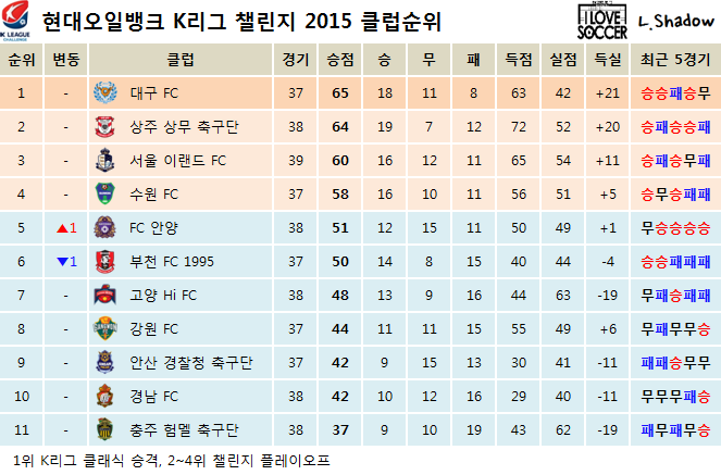 2015 K리그 클래식 & 챌린지 클럽순위 및 누적관중수 (11월 7일) | 인스티즈