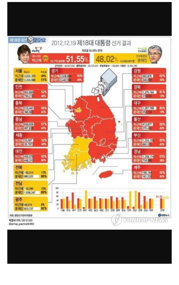 다시보는 18대 대선 결과 | 인스티즈