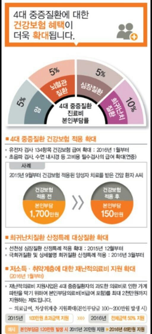 2016년부터 달라지는 국민건강보험 정보 | 인스티즈