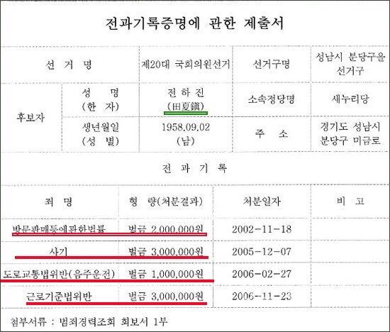 대한민국 정치인 및 고위공직자 음주운전 | 인스티즈