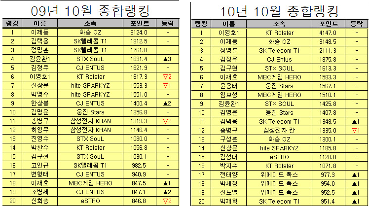 역대 최고의 프로게이머가 될줄 알았던 이제동 | 인스티즈