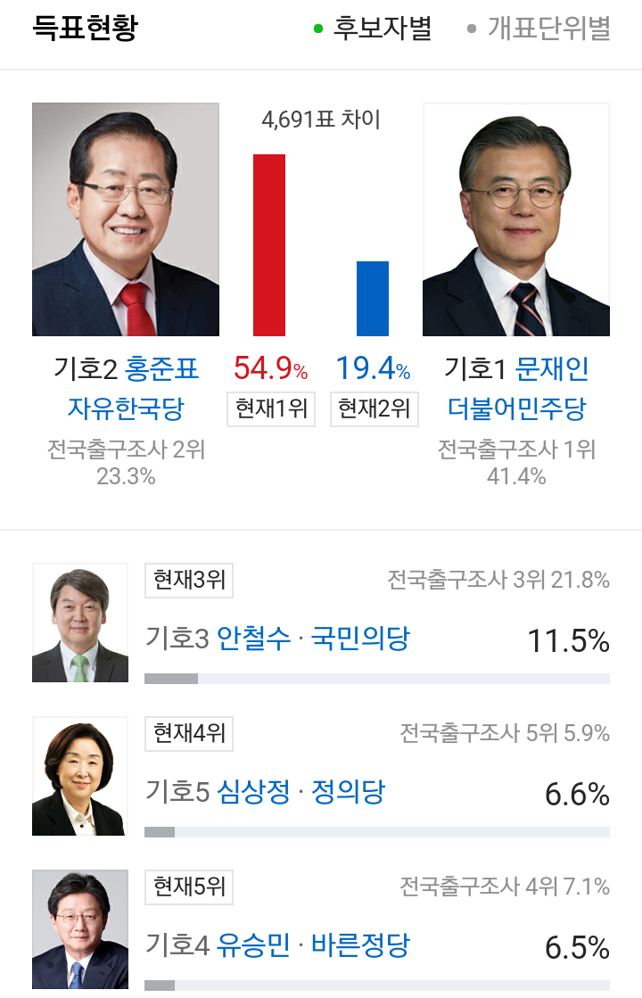 사드배치 반대 경북성주 현재 개표상황.jpg | 인스티즈