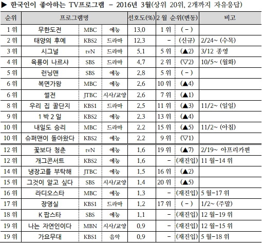 2016년 월별 가장 인기있던 tv 프로그램들.jpg | 인스티즈