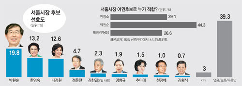 박원순이 서울시장에 당선 될 수 있었던 이유.fact | 인스티즈