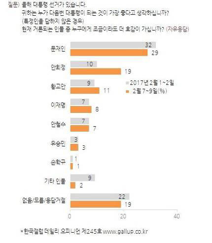 지지율 폭등 안희정 20% 코앞..문재인과 10%p 차이 | 인스티즈