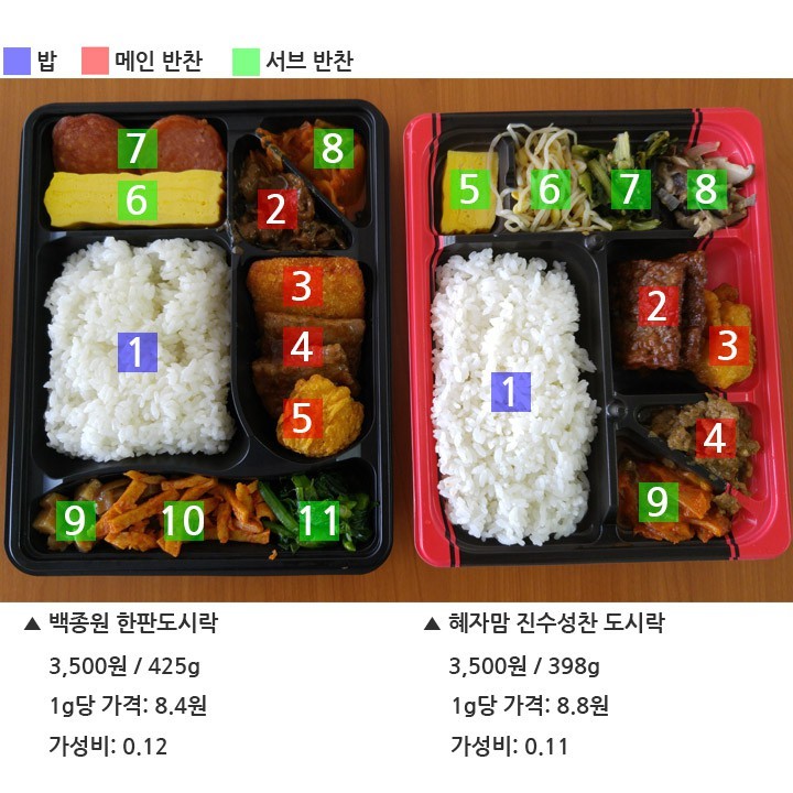 새해맞이 백종원 vs 혜자 도시락 배틀에 종지부를 찍어봤다.bunsuck | 인스티즈