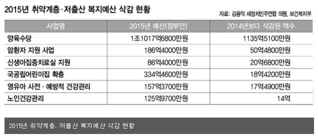 박근혜 복지예산 30％ 의 진실 | 인스티즈
