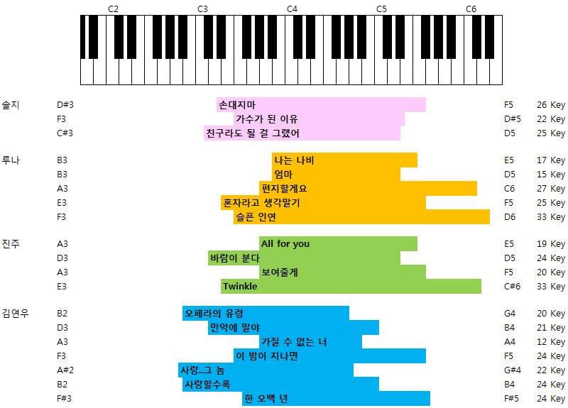 복면가왕: 하현우로 추정되는 음악대장 음역폭 [역대가왕음역대정리표] 이번 4월 24일 방송분까지 | 인스티즈