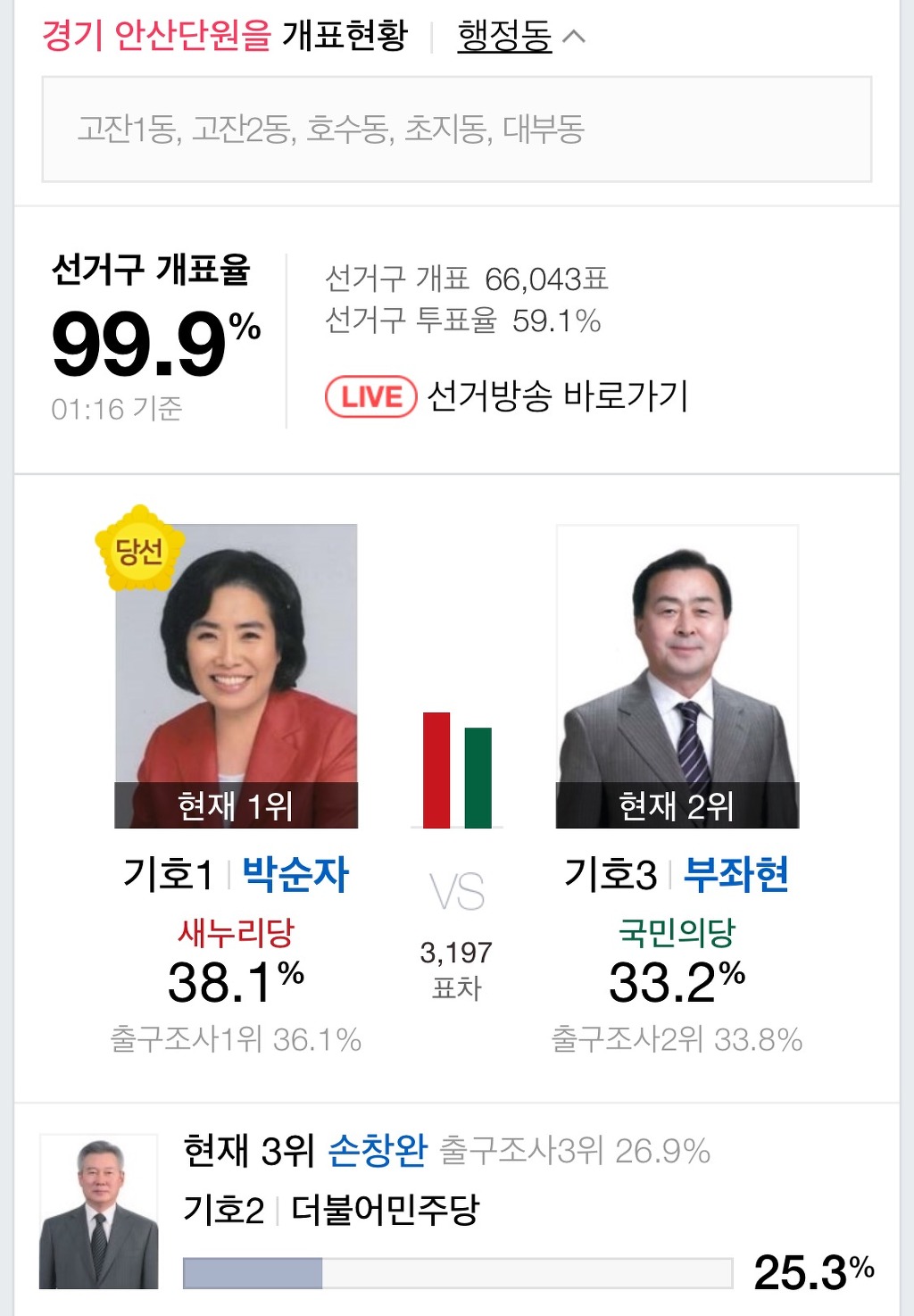 안산 단원 갑,을 새누리당 압승 | 인스티즈
