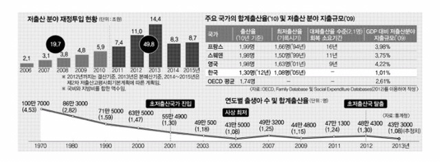 출산율 낮은 거 다 여자들이 애 안 낳아서 그런거 아닌가요? 빼애액!!! | 인스티즈