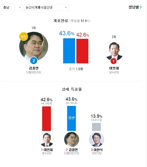 20대 총선 약 2000천표 이하로 아슬하슬하게 승패가 갈린 지역들.jpg | 인스티즈