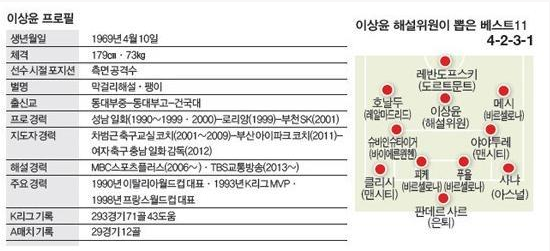이상윤이 뽑은 월드 베스트 11.jpg | 인스티즈
