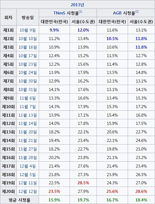 방영전 망할거라 생각했지만 흥한 드라마들.jpg | 인스티즈