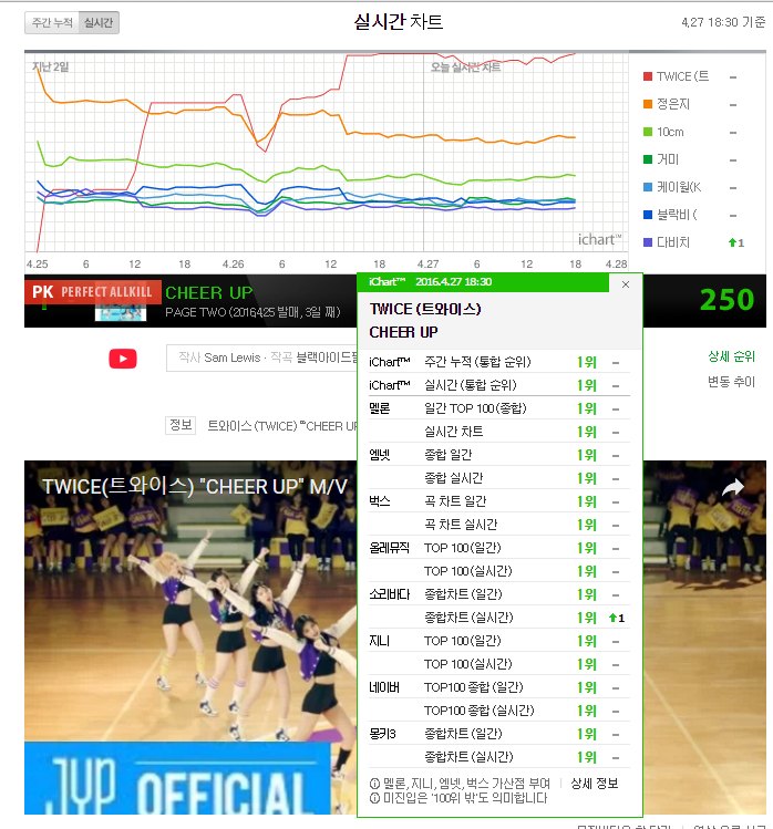 현시각 트와이스 음원차트 첫 올킬달성 | 인스티즈