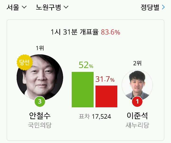 노원병 안철수 당선 | 인스티즈