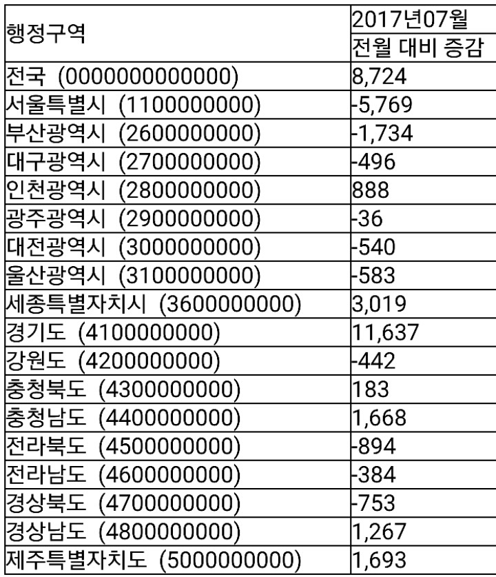 2017년 7월 권역별 인구 및 자치단체 인구증감 | 인스티즈
