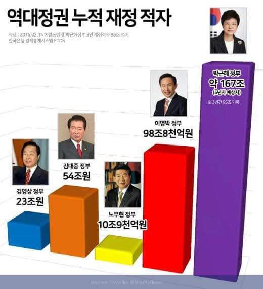 역대 정부 비교 그래프 | 인스티즈