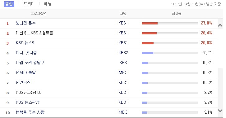 어제한 KBS 대선후보 TV 토론 시청률.jpg | 인스티즈