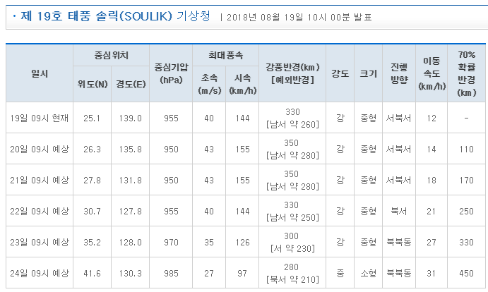 큰 피해가 우려되는 19호 태풍 | 인스티즈