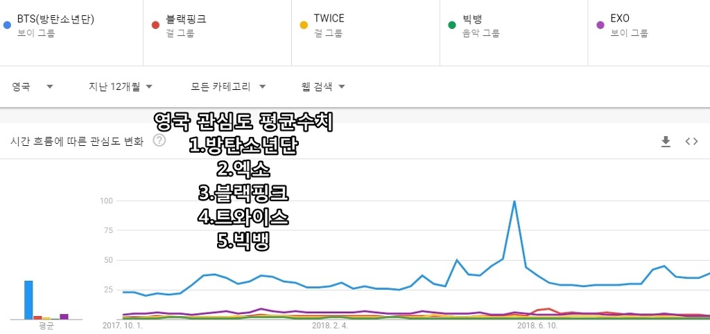 구글 검색량으로 알아보는 K팝 5그룹의 각국의 관심도 | 인스티즈
