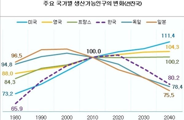 한국과 선진국들의 미래 인구 전망 | 인스티즈