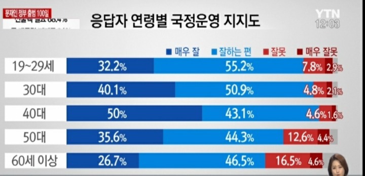 오히려 20대보다 문재인정부를 더 지지 한 세대 | 인스티즈