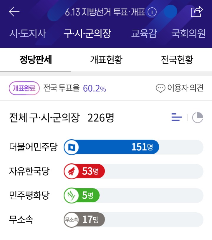 226석이나되는 기초단체장에서조차 단 1석도 차지하지 못한 바른미래당 | 인스티즈