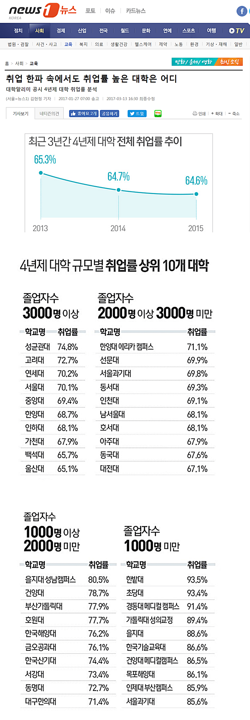 취업 한파속에서도 취업률 높은 대학은 어디? 대학알리미 4년제 대학 취업률 공시 | 인스티즈