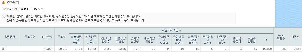 문재인 찍은 손구락을 자르고 싶은 심정이라는 성주 | 인스티즈