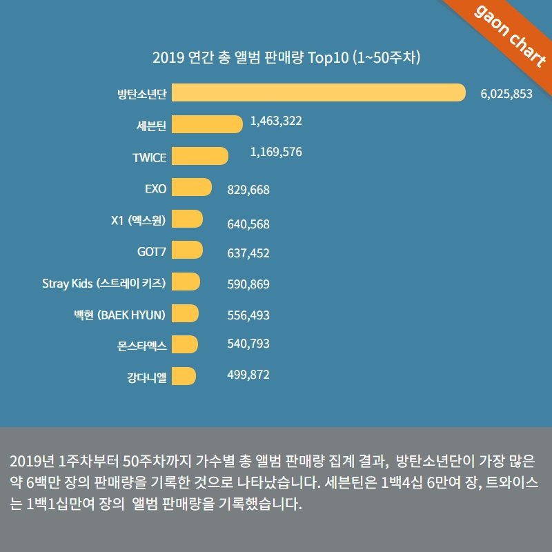가온 2019년 음반판매량 탑10 발표.jpg | 인스티즈
