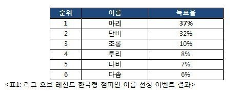 [LOL] 아리는 다른이름이 될수도 있었다 | 인스티즈