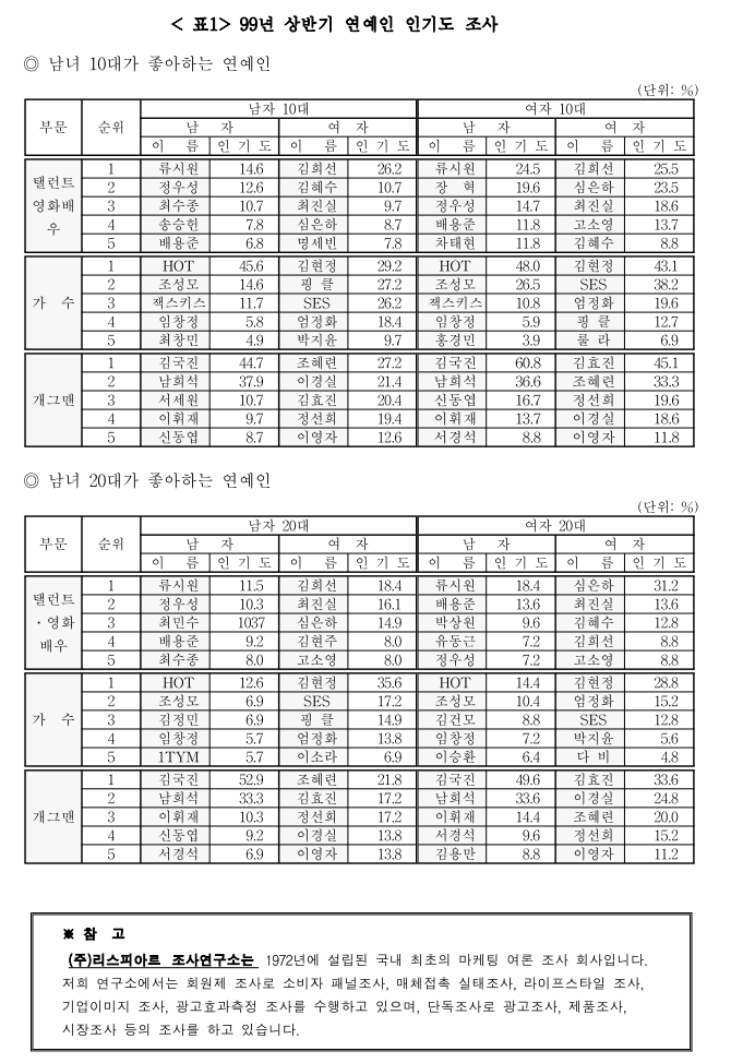 1999년도 10~20대들이 가장 좋아한 연예인.JPG | 인스티즈
