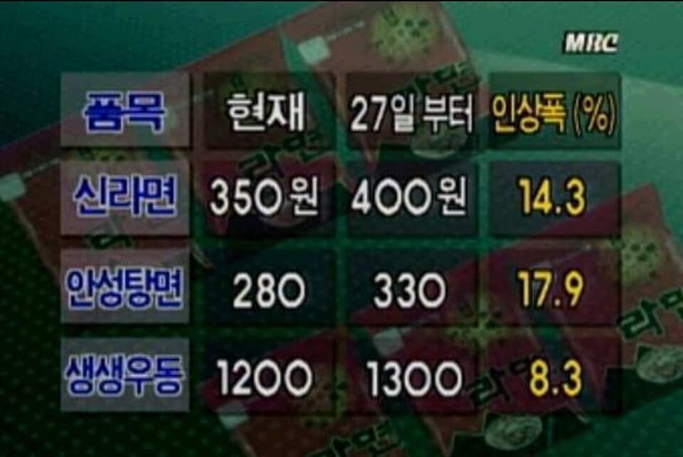 20년전 라면 가격 | 인스티즈