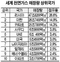 러시아가 한국과 가스관 연결하고 싶어 미치는 이유 | 인스티즈