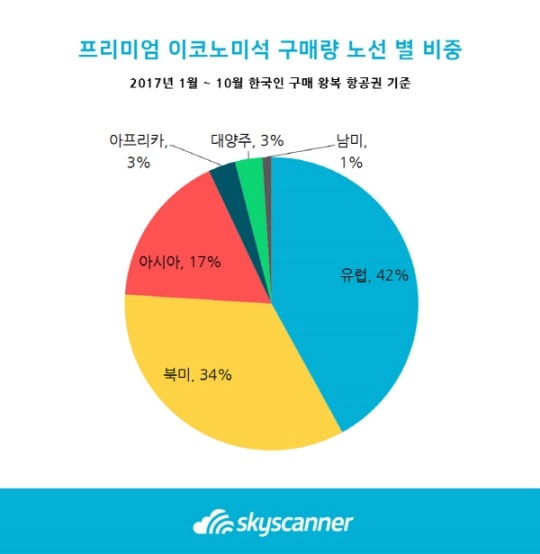 2017 국내 클래스별 항공권 구매량 성장률 | 인스티즈