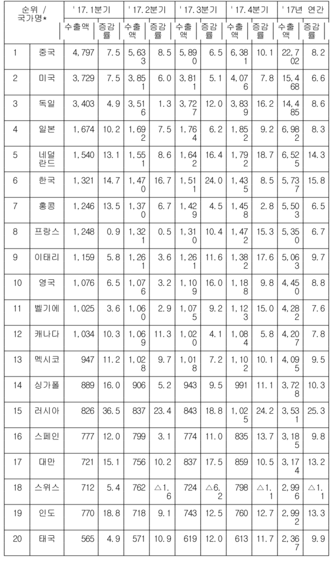 수출 세계 6위인 나라 클라스.jpg | 인스티즈